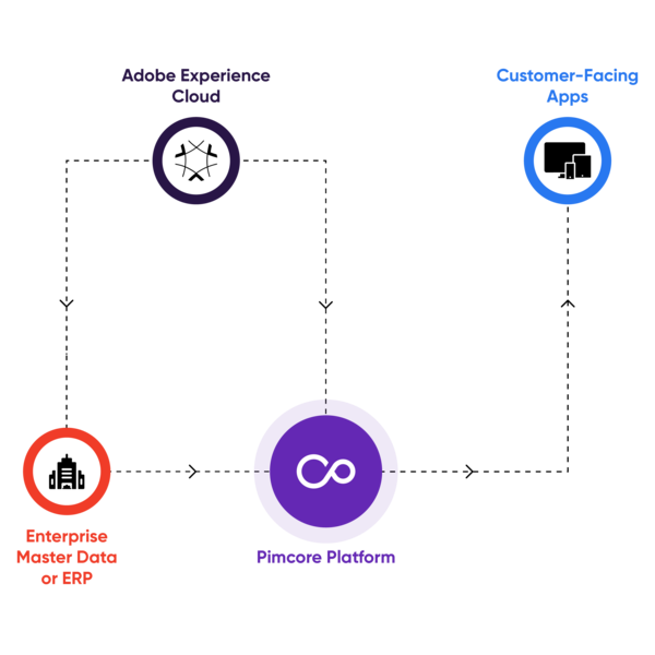 PIM Integration With AEM - Pimcore